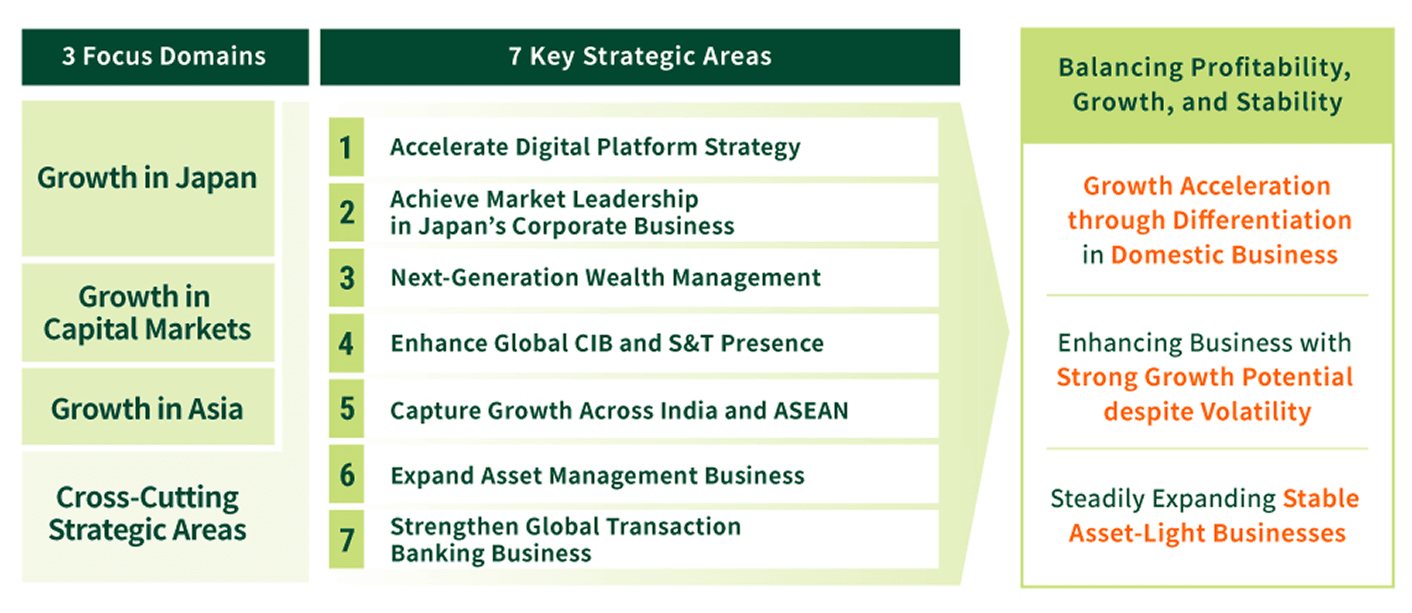 Strategic framework showing growth areas in Japan, capital markets, and Asia along with seven key strategic initiatives