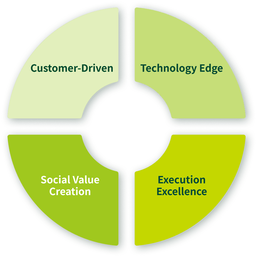 Diagram showing four core pillars: customer-driven approach, technology edge, social value creation, and execution excellence