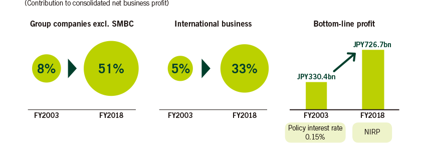Contribution to consolidated net business profit