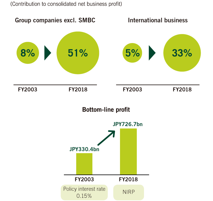 Contribution to consolidated net business profit