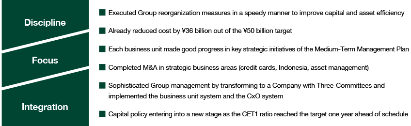 Discipline Focus Integration Executed Group reorganization measures in a speedy manner to improve capital and asset efficiency Already reduced cost by ¥36 billion out of the ¥50 billion target Each business unit made good progress in key strategic initiatives of the Medium-Term Management Plan Completed M&A in strategic business areas (credit cards, Indonesia, asset management) Sophisticated Group management by transforming to a Company with Three-Committees and implemented the business unit system and the CxO system Capital policy entering into a new stage as the CET1 ratio reached the target one year ahead of schedule