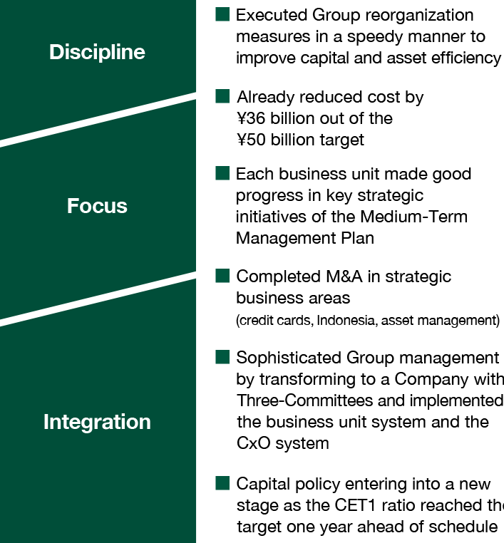 Discipline Focus Integration Executed group reorganization measures in a speedy manner to improve capital and asset efficiency Already reduced cost by ¥36 billion out of the ¥50 billion target Each business unit made good progress in key strategic initiatives of the Medium-Term Management Plan Completed M&A in strategic business areas (credit cards, Indonesia, asset management) Sophisticated Group management by transforming to a Company with Three-Committees and implemented the business unit system and the CxO system Capital policy entering into a new stage as the CET1 ratio reached the target one year ahead of schedule