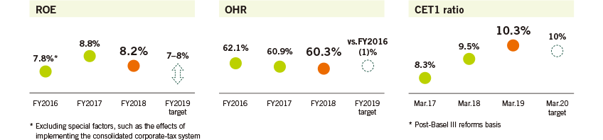 Financial targets