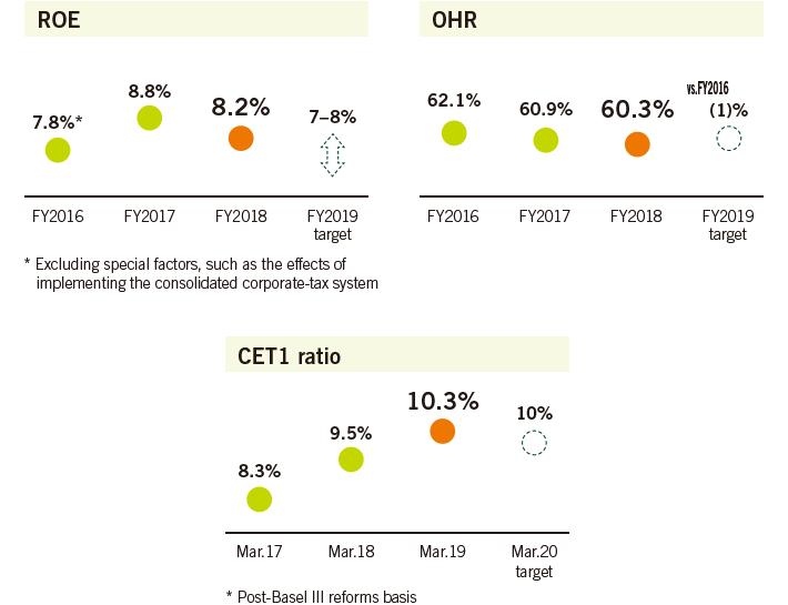 Financial targets