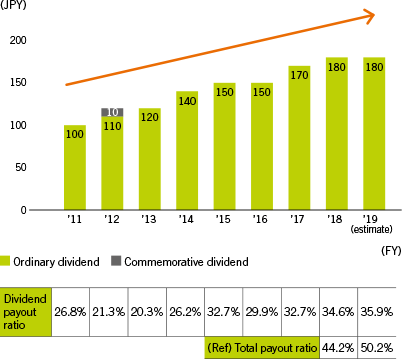 Dividends per share