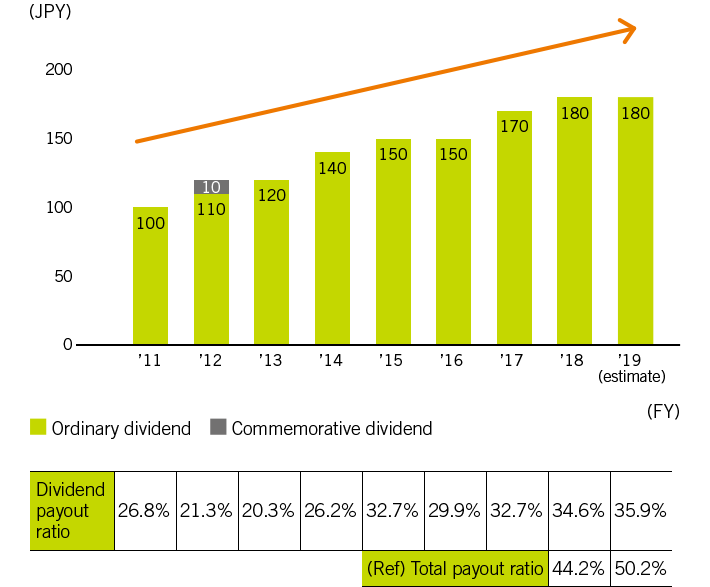 Dividends per share