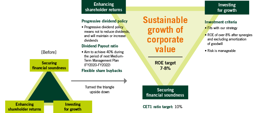 Basic Capital Policy