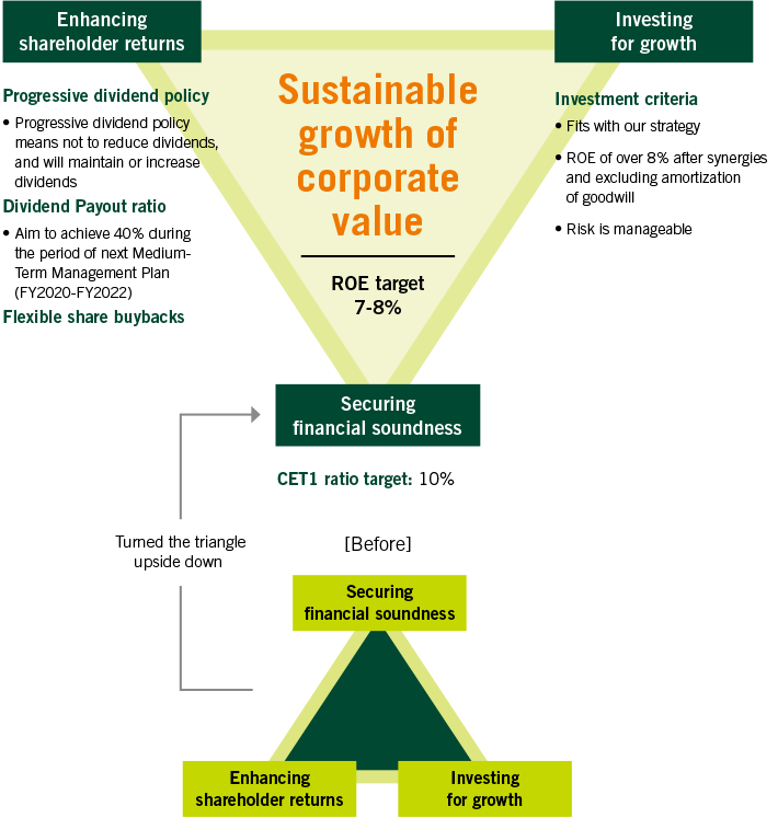 Basic Capital Policy