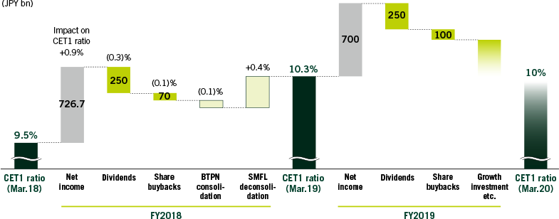 Use of capital 