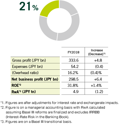 Contribution to Consolidated Net Business Profit
