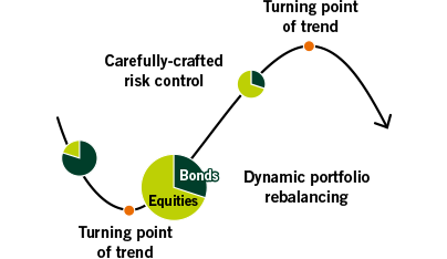 Market-Sensitive, Dynamic Portfolio Management