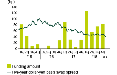 Funding through Medium- to Long-Term Currency Swaps