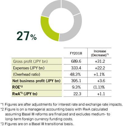 Contribution to Consolidated Net Business Profit