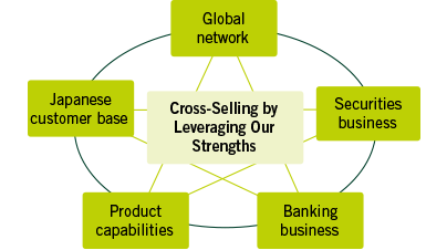 Promote Cross-Selling by Leveraging Our Strengths