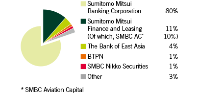 Breakdown of Net Business Profit (FY2018)