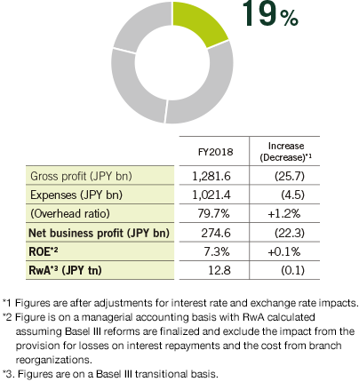 Contribution to Consolidated Net Business Profit