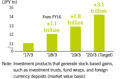 Balance of Stock-Based Assets (SMBC and SMBC NIKKO)