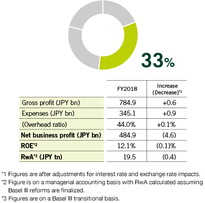 Contribution to Consolidated Net Business Profit