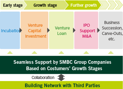 Ongoing Support Based on Customers’ Growth Stages