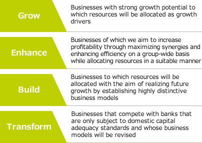 Grow Businesses with strong growth potential to which resources will be allocated as growth drivers Enhance Businesses of which we aim to increase profitability through maximizing synergies and enhancing efficiency on a group-wide basis while allocating resources in a suitable manner Build Businesses to which resources will be allocated with the aim of realizing future growth by establishing highly distinctive business models Transform Businesses that compete with banks that are only subject to domestic capital adequacy standards and whose business models will be revised