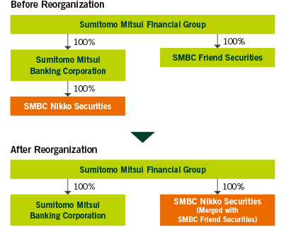 Merger of SMBC Nikko Securities and SMBC Friend Securities