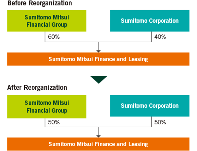 Reorganization of the Sumitomo Mitsui Financial Group and Sumitomo Corporation Joint Leasing Partnership