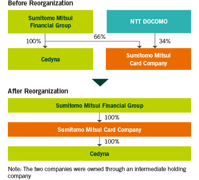 Conversion of Sumitomo Mitsui Card Company into a Wholly Owned Subsidiary