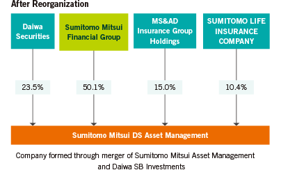 Merger of Sumitomo Mitsui Asset Management and Daiwa SB Investments