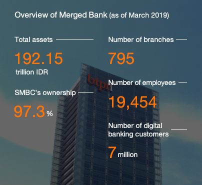 Overview of Merged Bank (as of March 2019) Total assets 192.15 trillion IDR SMBC’s ownership 97.3% Number of branches 795 Number of employees 19,454 Number of digital banking customers 7 million