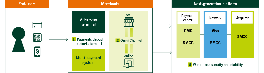 Constructing a Next-Generation Payment Platform