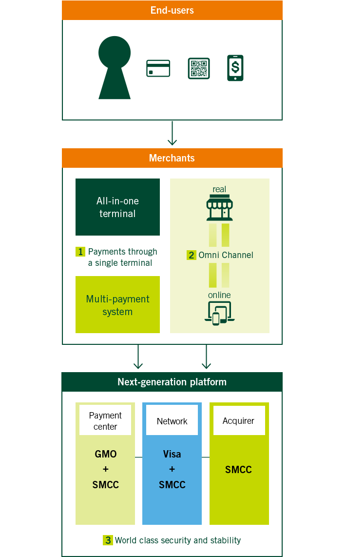 Constructing a Next-Generation Payment Platform