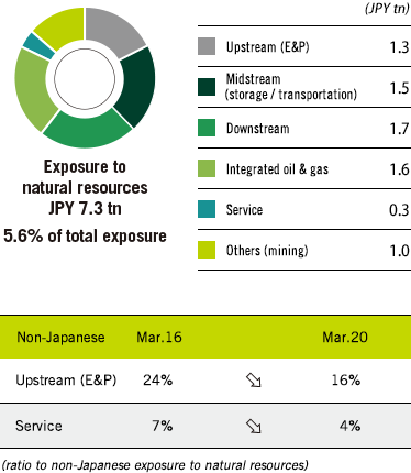 Exposure to the Natural Resources Sector