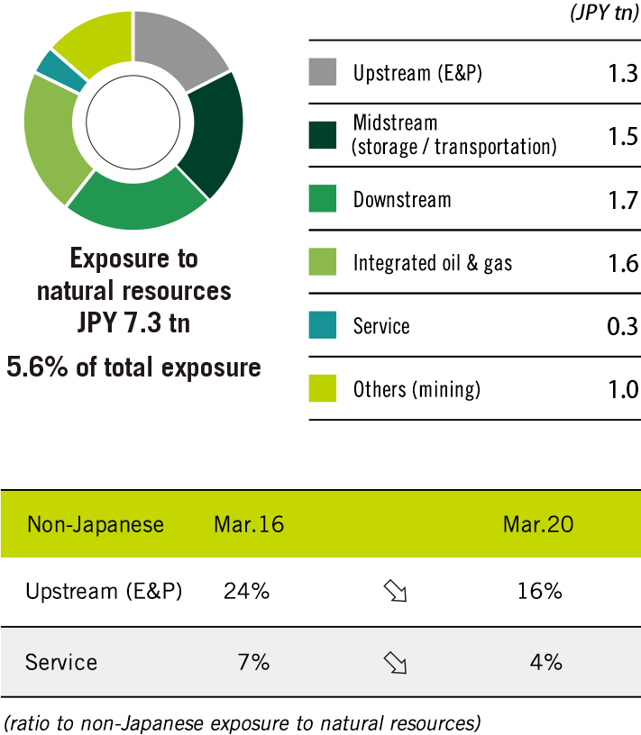Exposure to the Natural Resources Sector