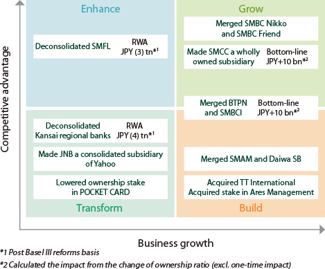 Improved capital and asset efficiency through group reorganization