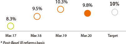 CET1 ratio