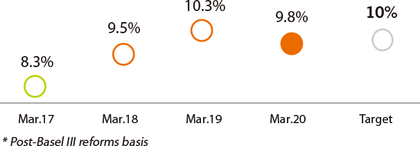 CET1 ratio