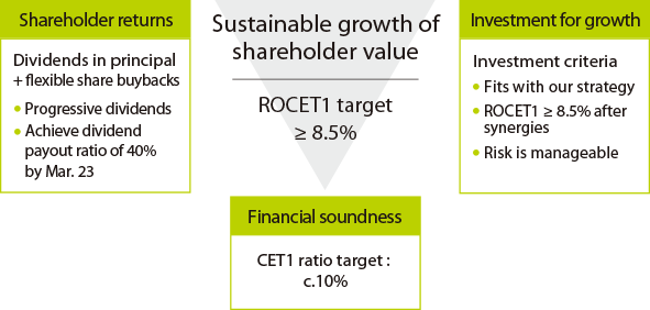 Sustainable growth of shareholder value