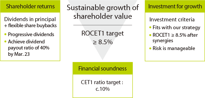 Sustainable growth of shareholder value