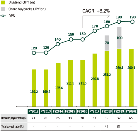 Shareholder returns