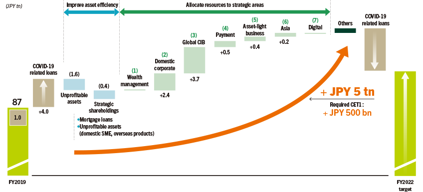 Changes in Risk-Weighted Assets during the New Plan