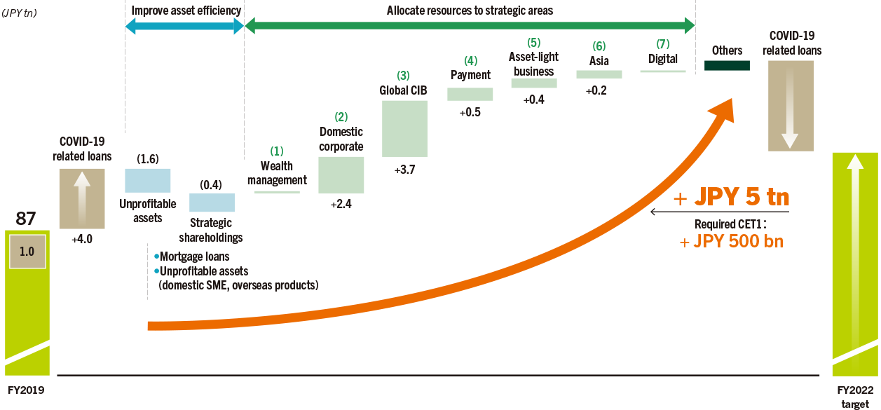 Changes in Risk-Weighted Assets during the New Plan