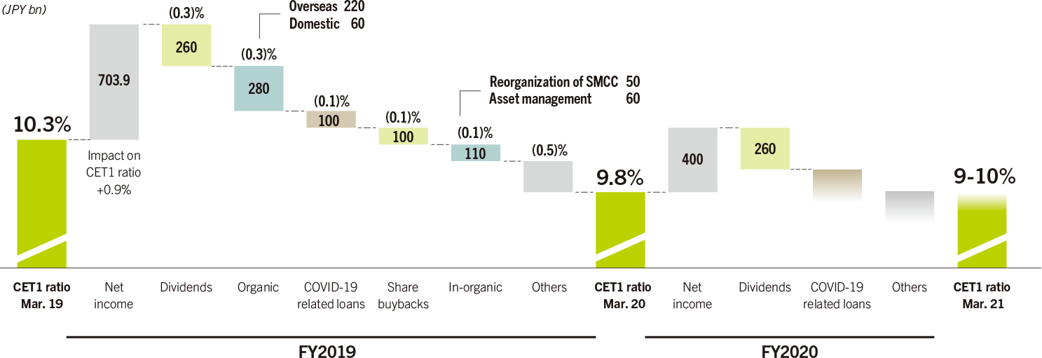 Use of Capital in FY2019 and FY2020