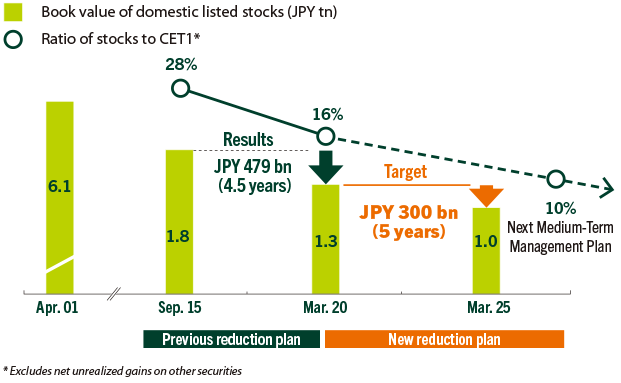 Reducing Strategic Shareholdings