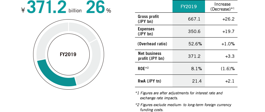 Contribution to Consolidated Net Business Profit