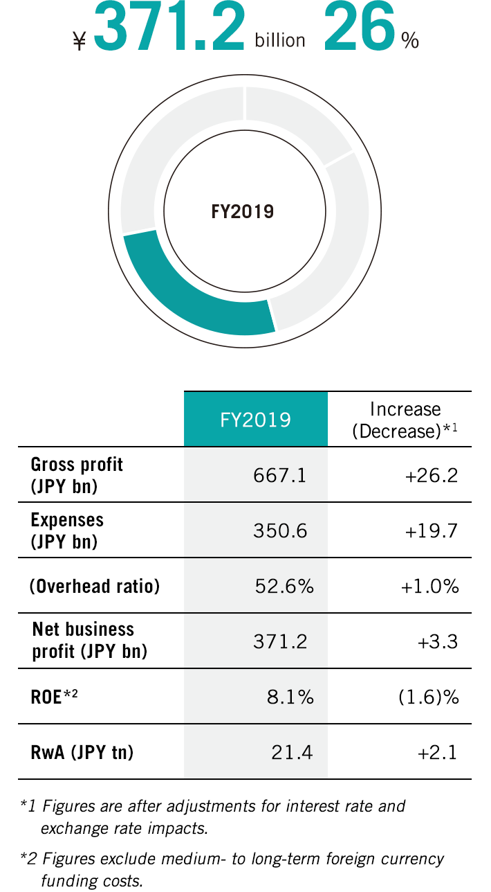 Contribution to Consolidated Net Business Profit