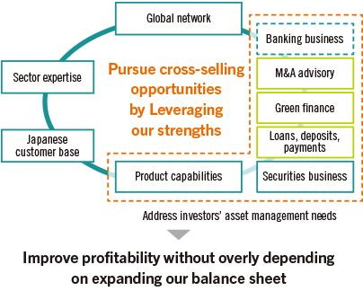 Initiatives to Improve Profitability