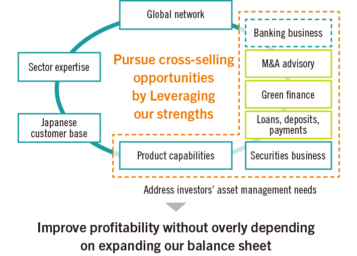 Initiatives to Improve Profitability