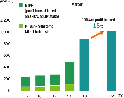 Gross Profit in Indonesia
