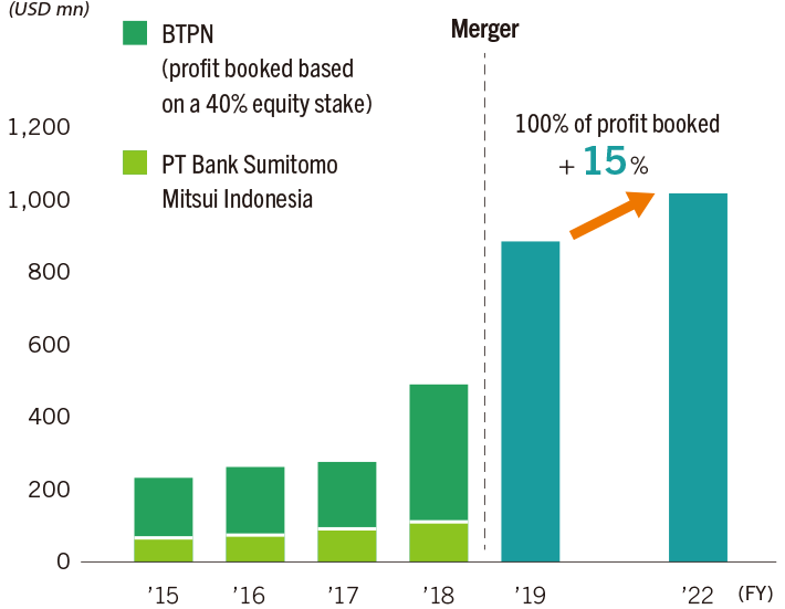 Gross Profit in Indonesia