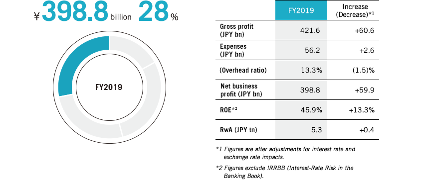 Contribution to Consolidated Net Business Profit